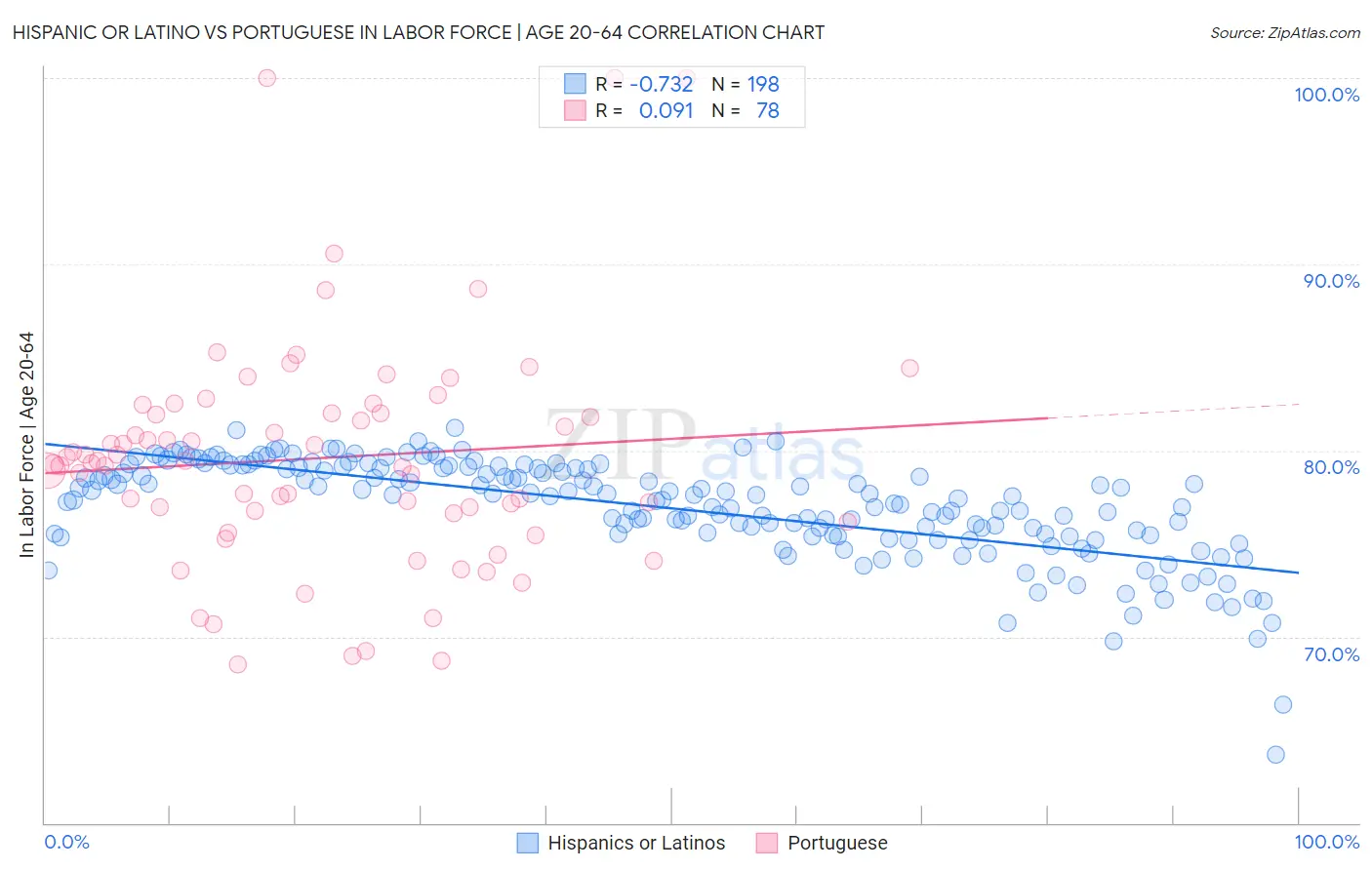 Hispanic or Latino vs Portuguese In Labor Force | Age 20-64
