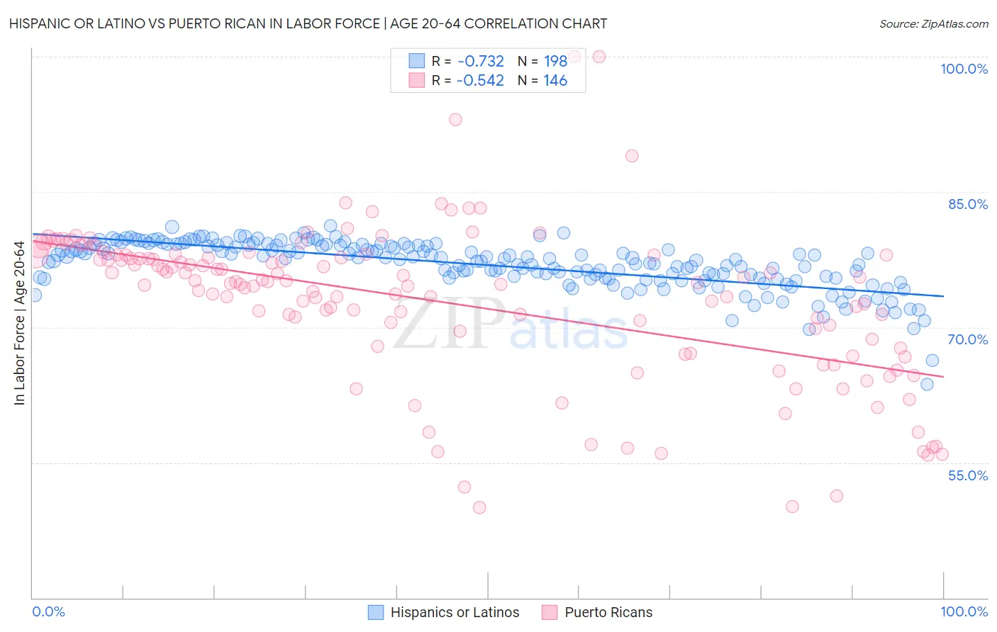 Hispanic or Latino vs Puerto Rican In Labor Force | Age 20-64