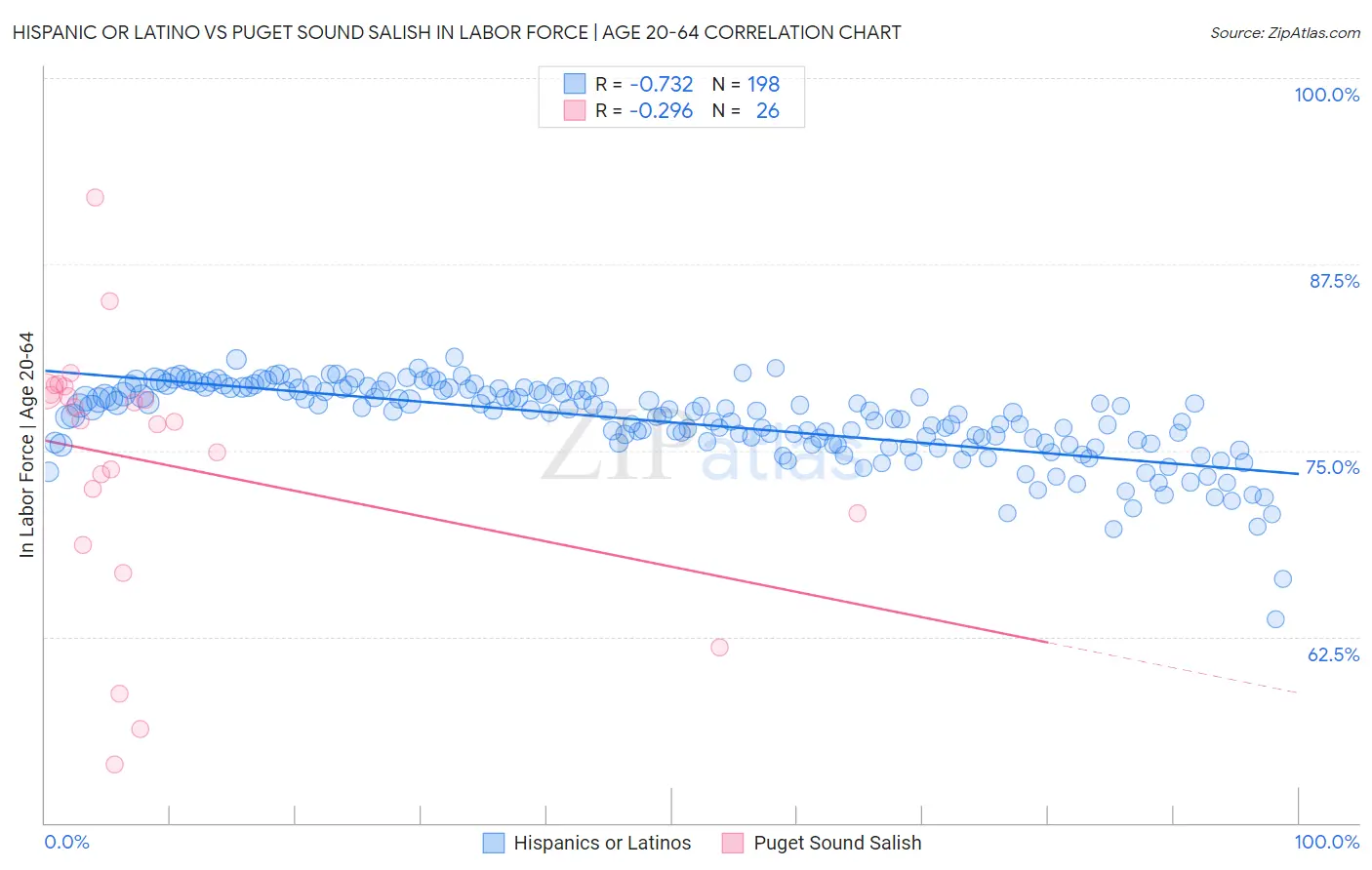 Hispanic or Latino vs Puget Sound Salish In Labor Force | Age 20-64