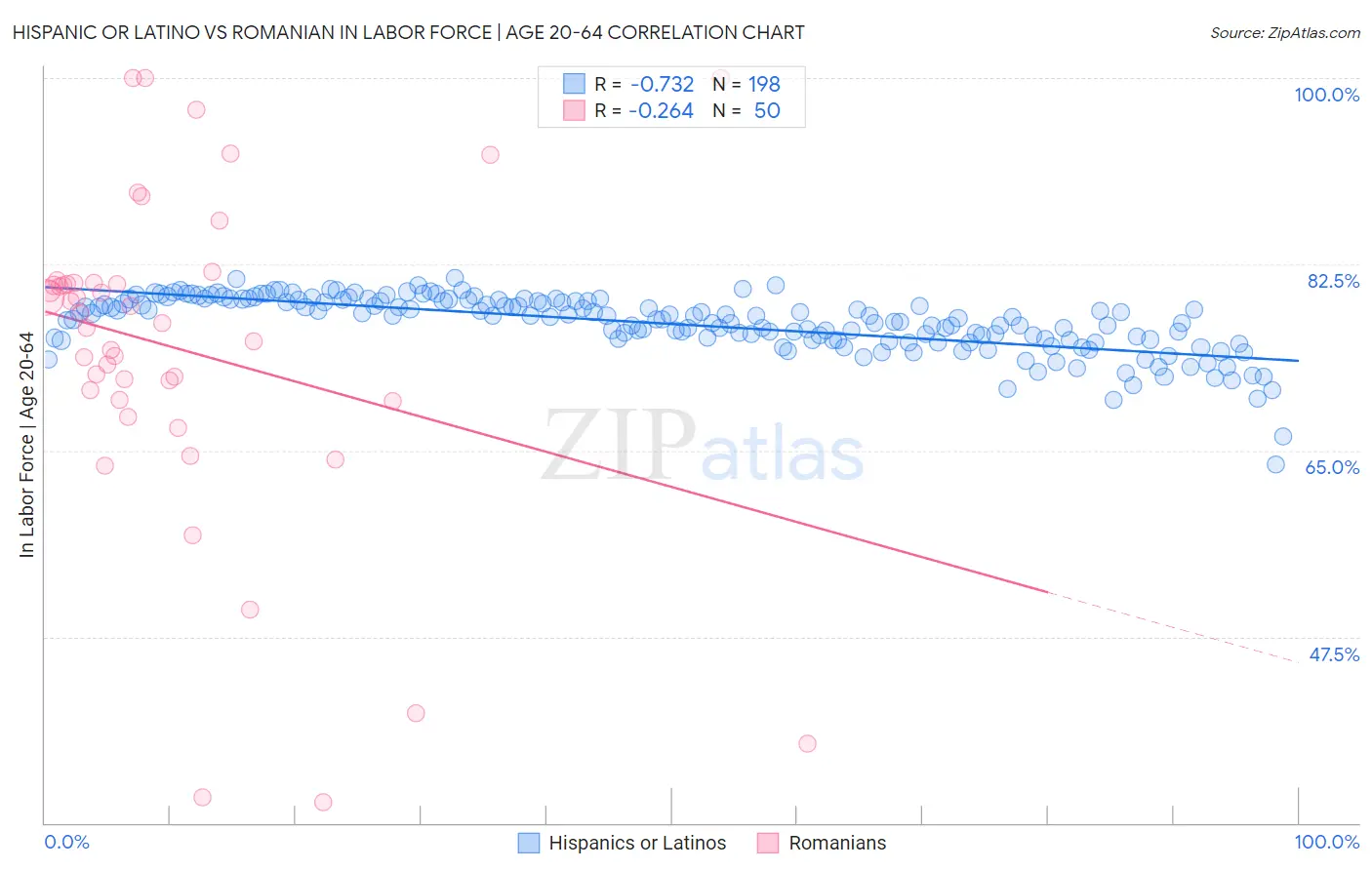 Hispanic or Latino vs Romanian In Labor Force | Age 20-64