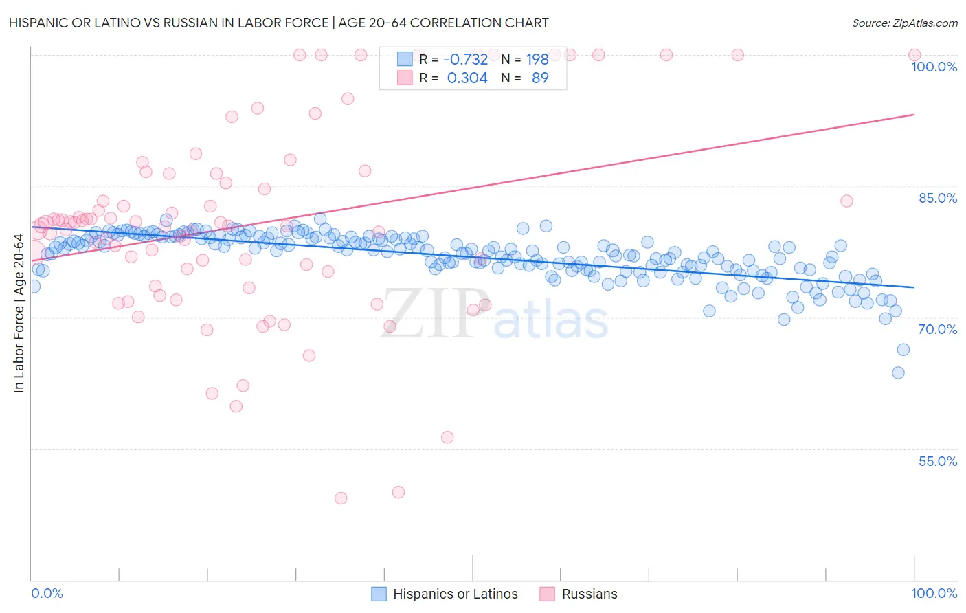 Hispanic or Latino vs Russian In Labor Force | Age 20-64