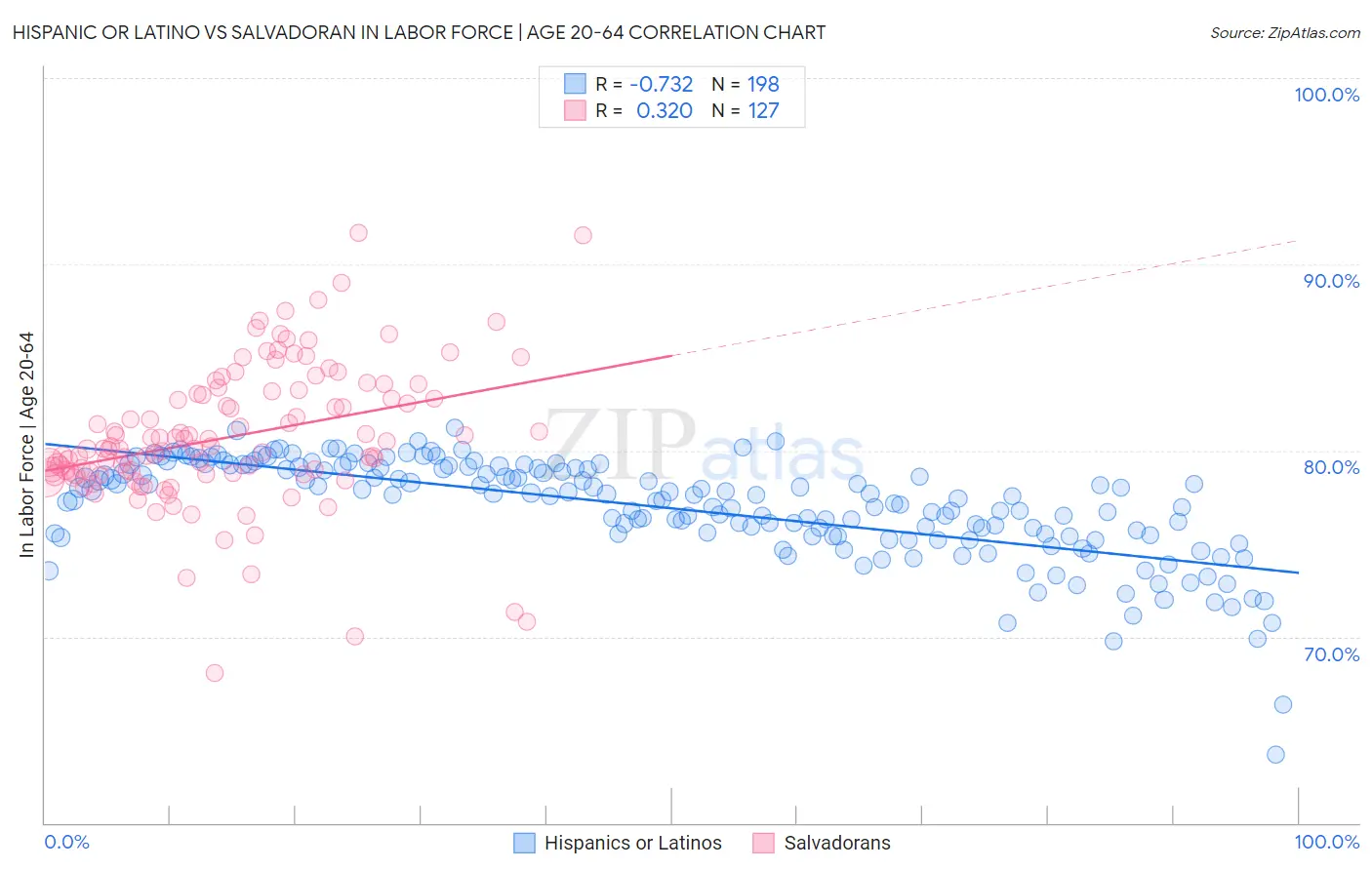 Hispanic or Latino vs Salvadoran In Labor Force | Age 20-64