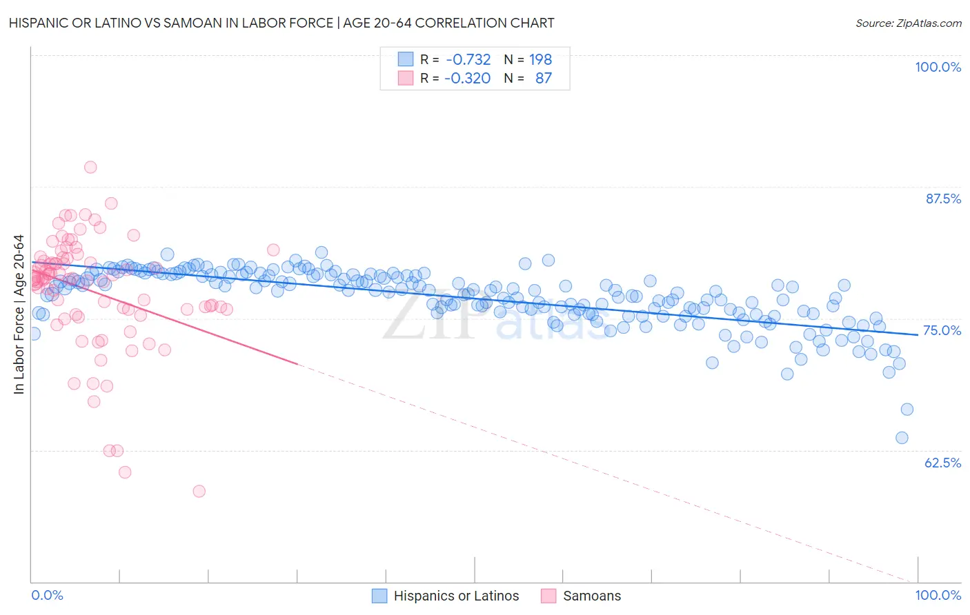 Hispanic or Latino vs Samoan In Labor Force | Age 20-64