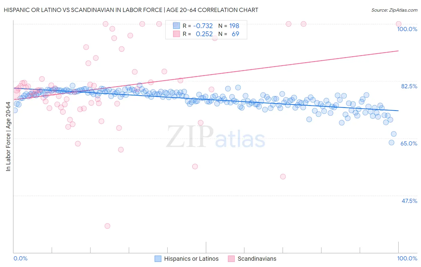 Hispanic or Latino vs Scandinavian In Labor Force | Age 20-64