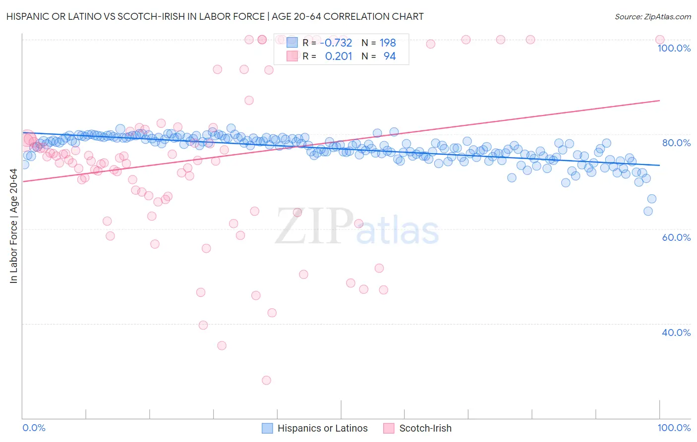 Hispanic or Latino vs Scotch-Irish In Labor Force | Age 20-64