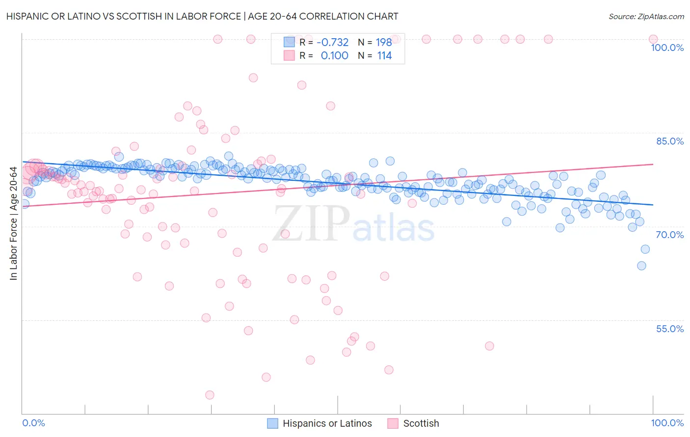 Hispanic or Latino vs Scottish In Labor Force | Age 20-64