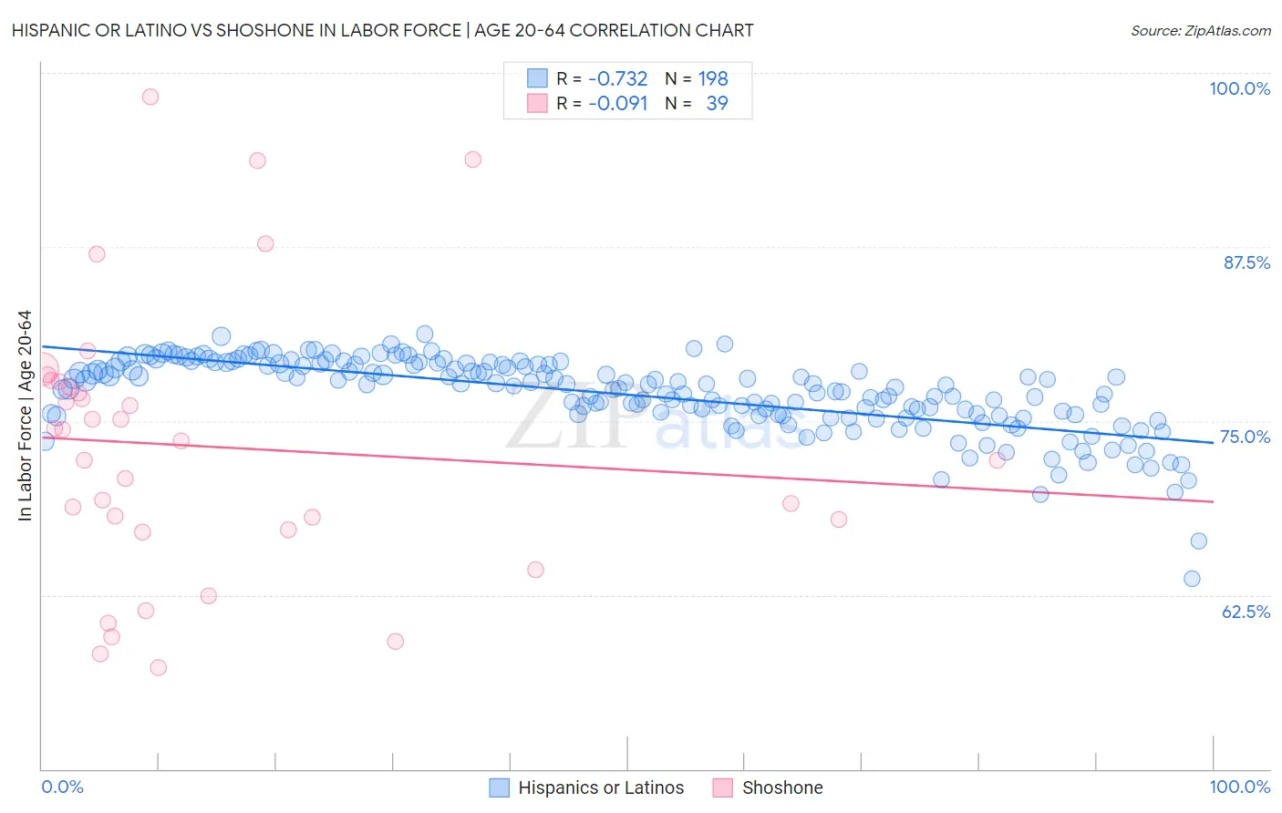 Hispanic or Latino vs Shoshone In Labor Force | Age 20-64