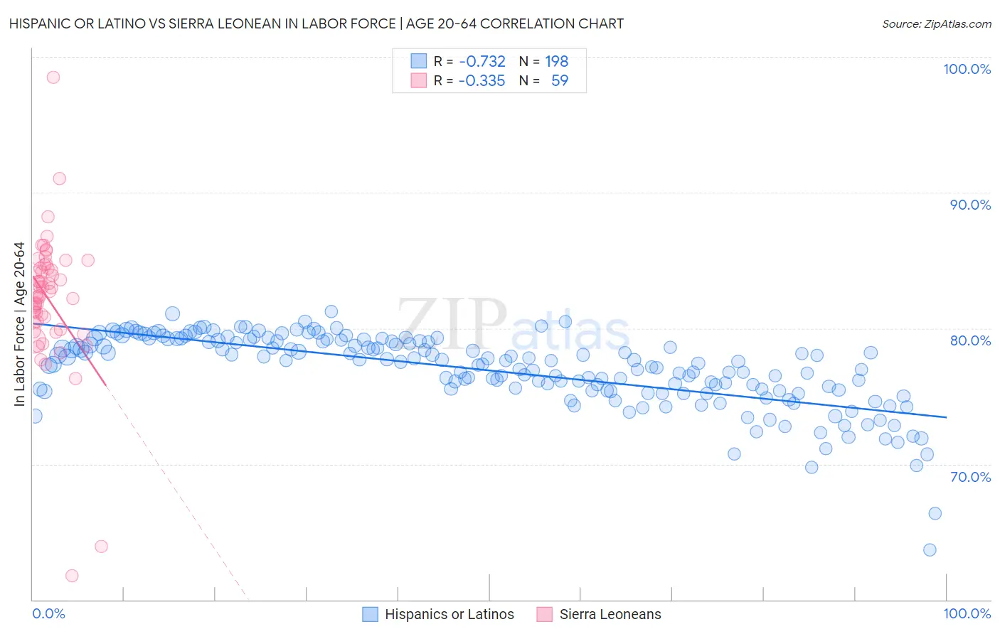 Hispanic or Latino vs Sierra Leonean In Labor Force | Age 20-64