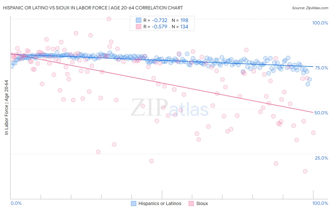 Hispanic or Latino vs Sioux In Labor Force | Age 20-64