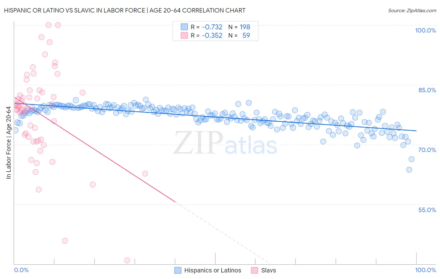 Hispanic or Latino vs Slavic In Labor Force | Age 20-64