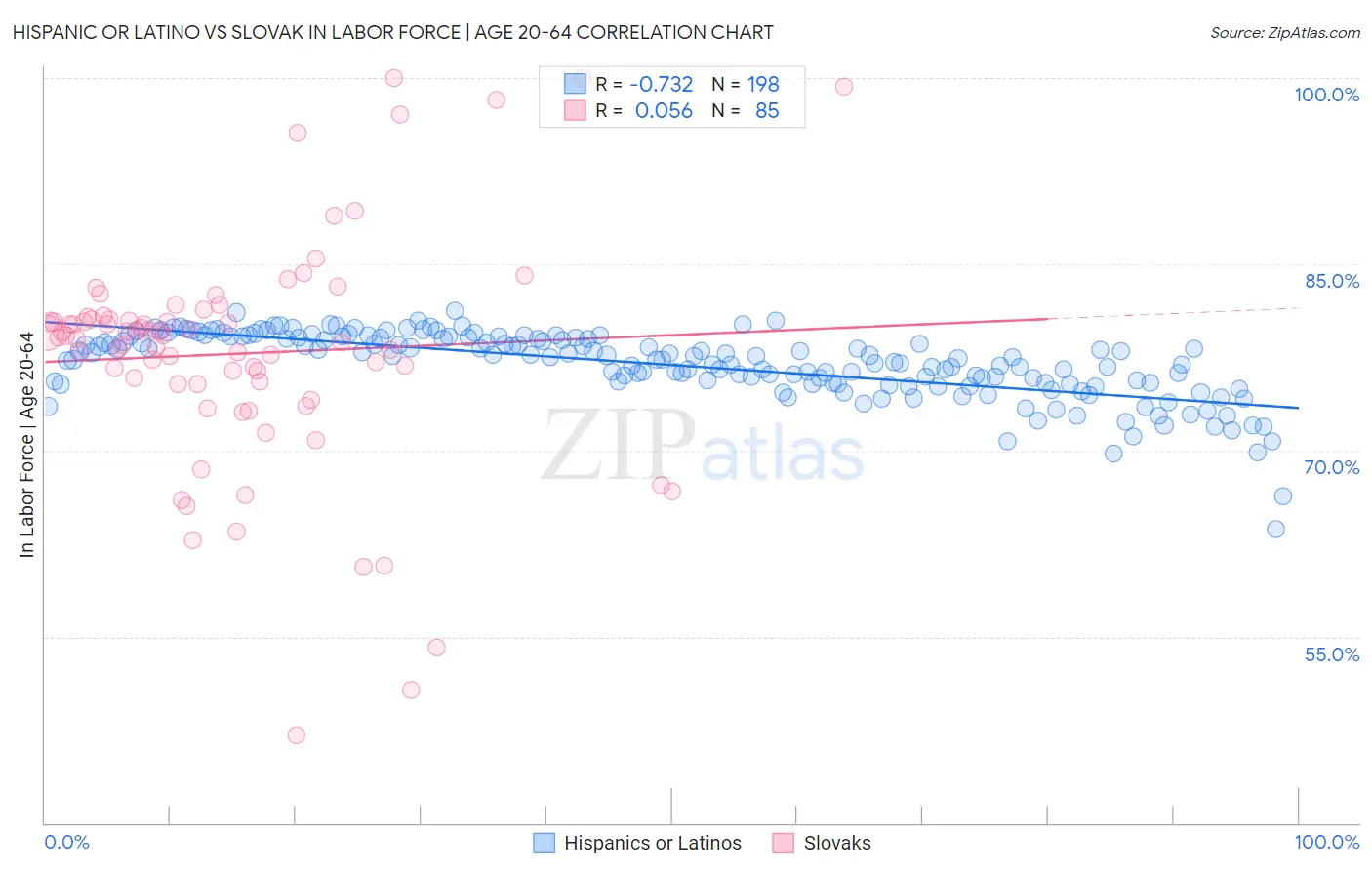 Hispanic or Latino vs Slovak In Labor Force | Age 20-64