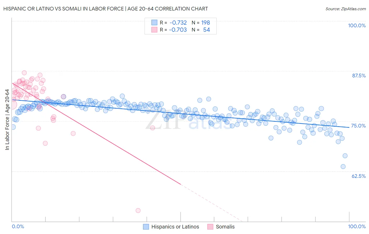 Hispanic or Latino vs Somali In Labor Force | Age 20-64