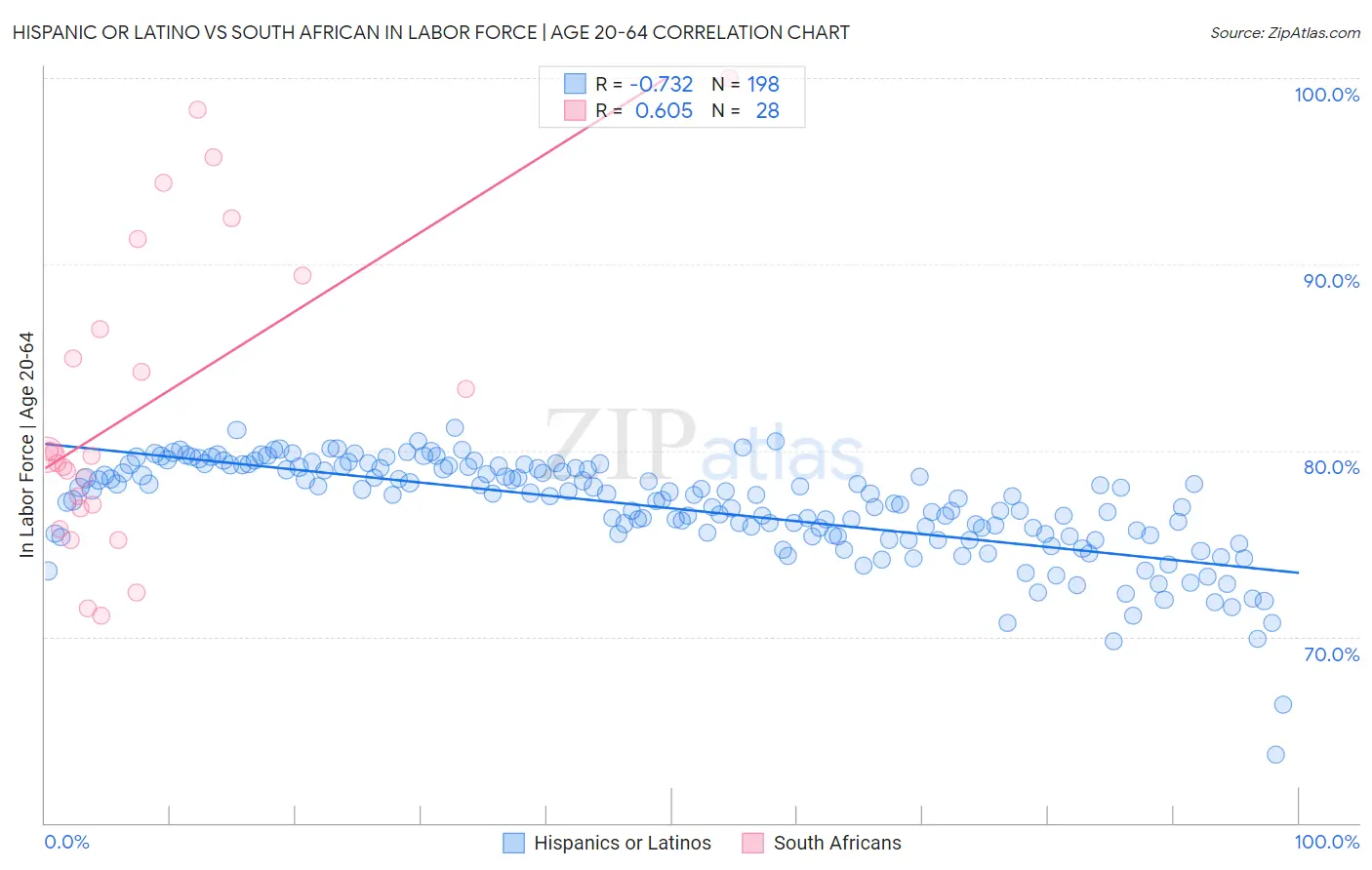 Hispanic or Latino vs South African In Labor Force | Age 20-64