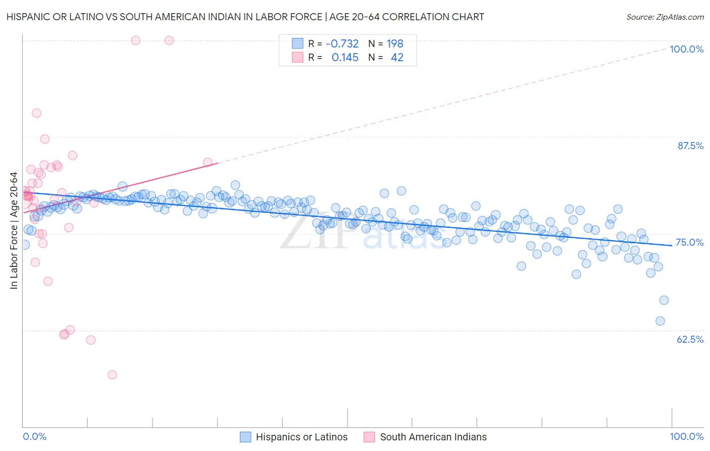 Hispanic or Latino vs South American Indian In Labor Force | Age 20-64