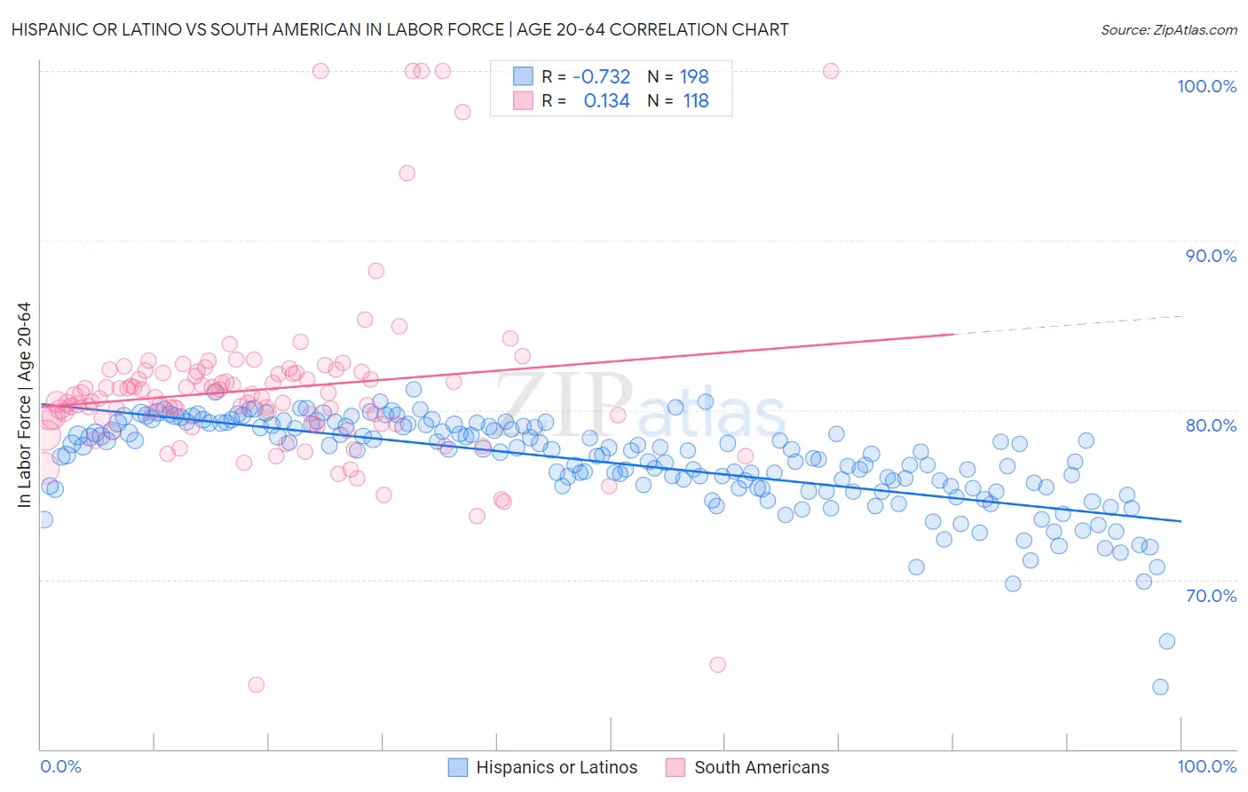 Hispanic or Latino vs South American In Labor Force | Age 20-64