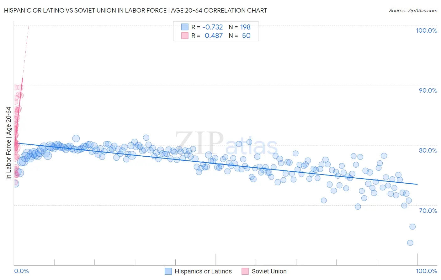 Hispanic or Latino vs Soviet Union In Labor Force | Age 20-64