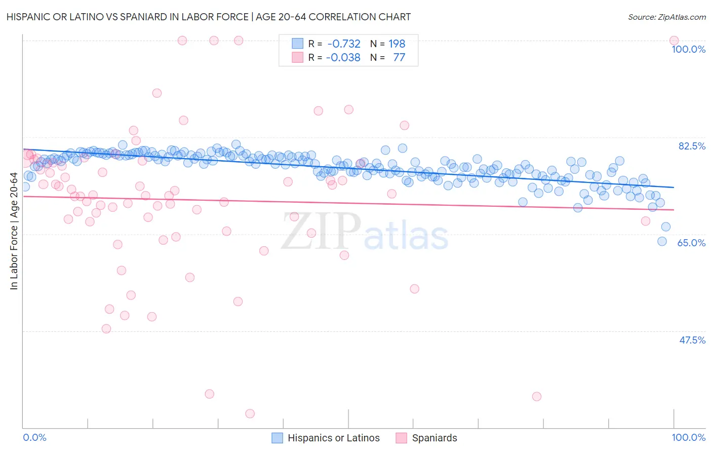 Hispanic or Latino vs Spaniard In Labor Force | Age 20-64