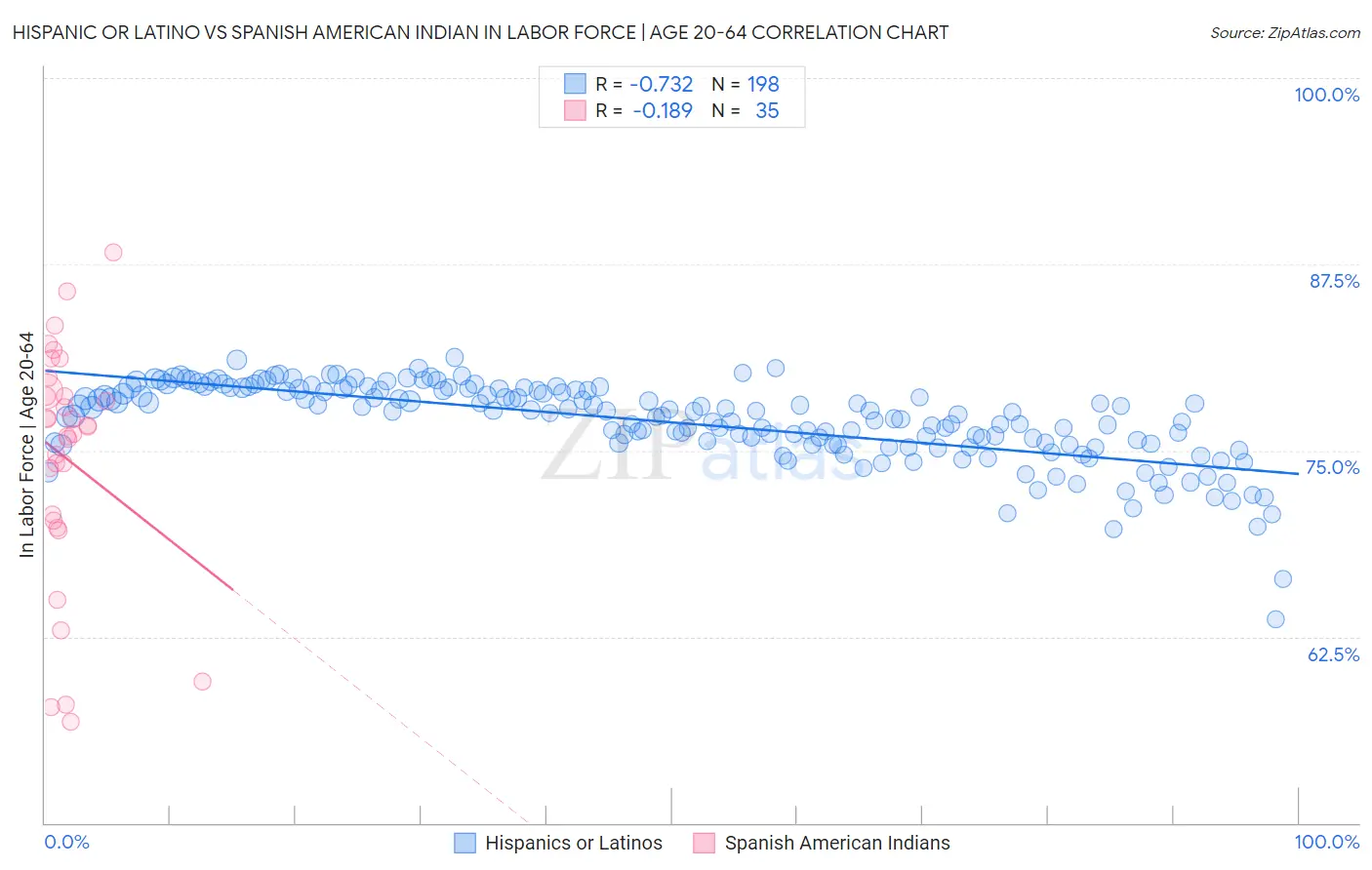 Hispanic or Latino vs Spanish American Indian In Labor Force | Age 20-64