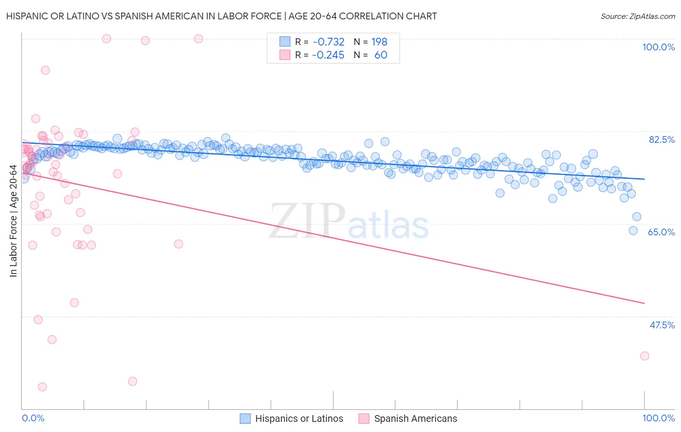 Hispanic or Latino vs Spanish American In Labor Force | Age 20-64