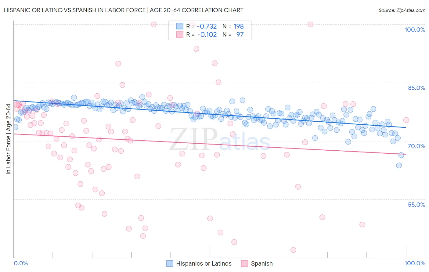 Hispanic or Latino vs Spanish In Labor Force | Age 20-64