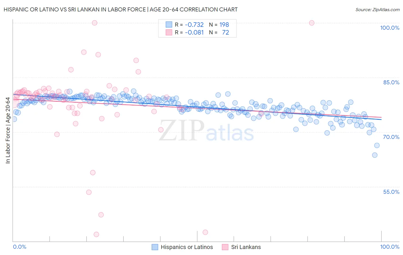 Hispanic or Latino vs Sri Lankan In Labor Force | Age 20-64