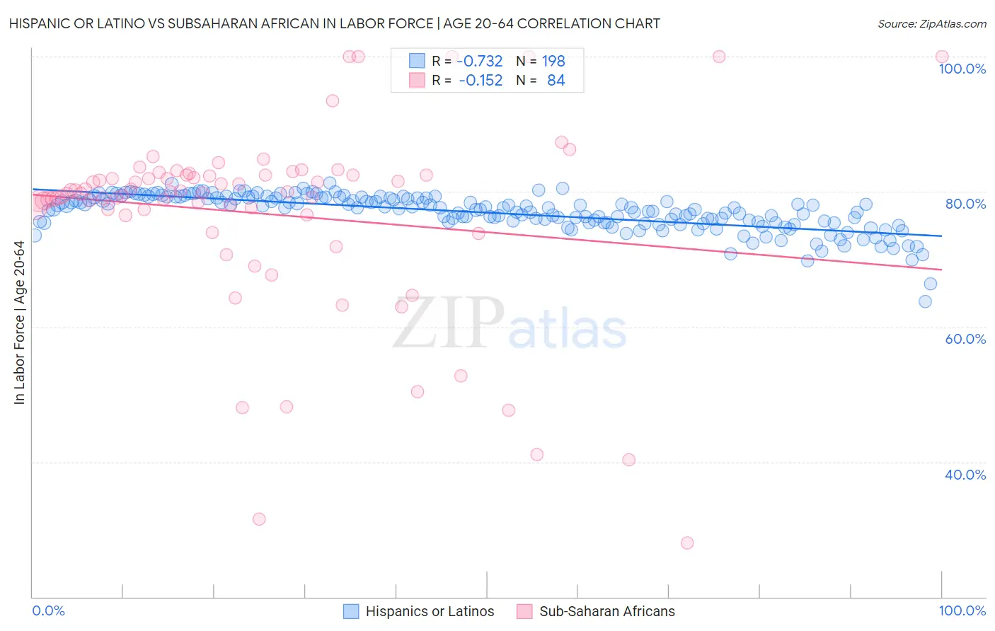 Hispanic or Latino vs Subsaharan African In Labor Force | Age 20-64