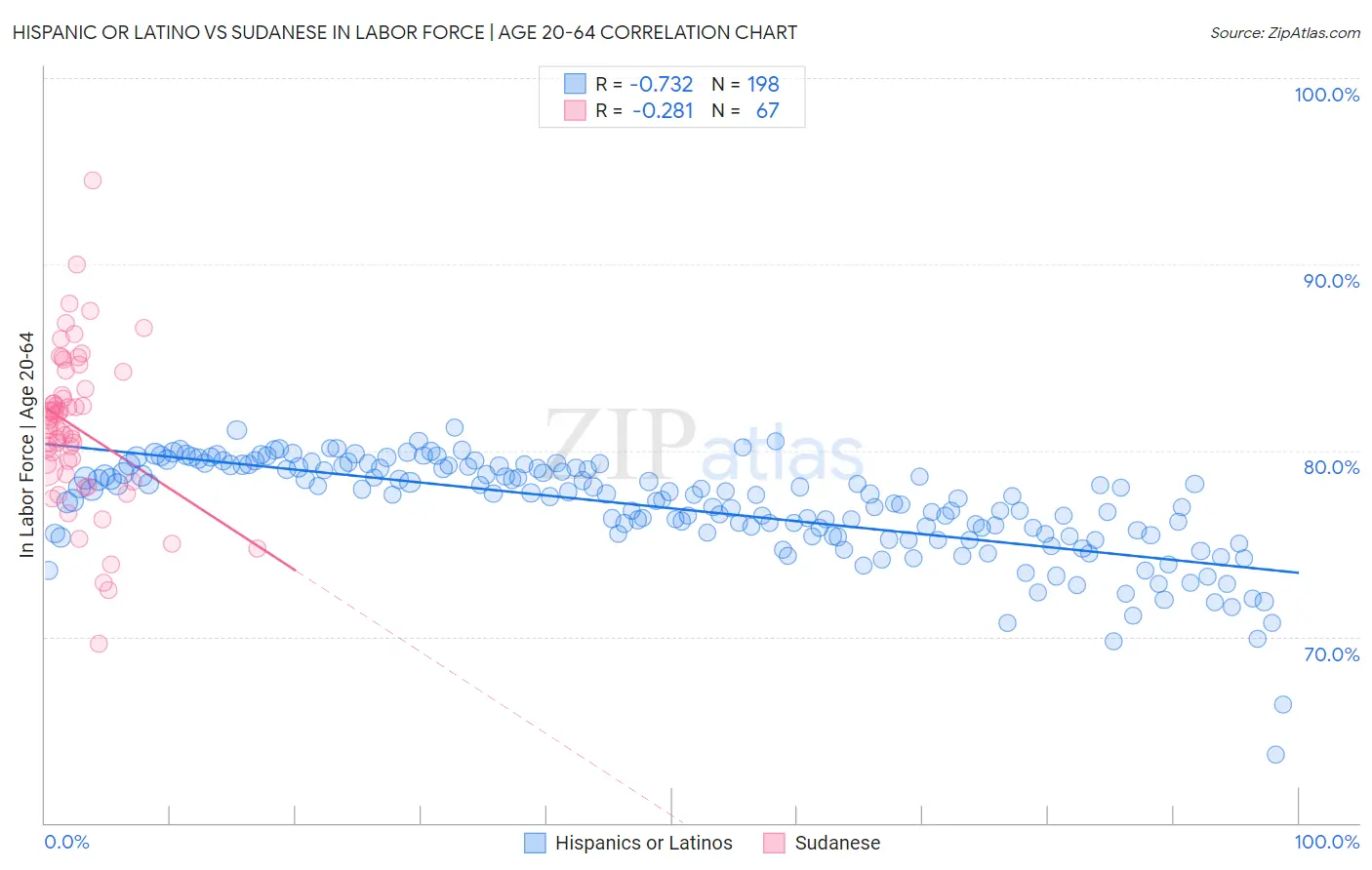 Hispanic or Latino vs Sudanese In Labor Force | Age 20-64