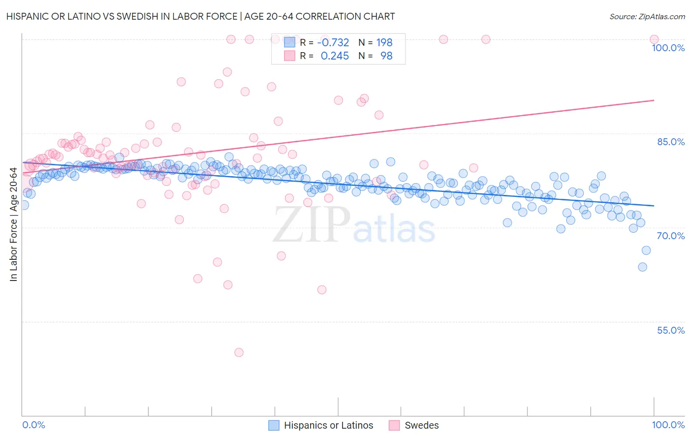 Hispanic or Latino vs Swedish In Labor Force | Age 20-64
