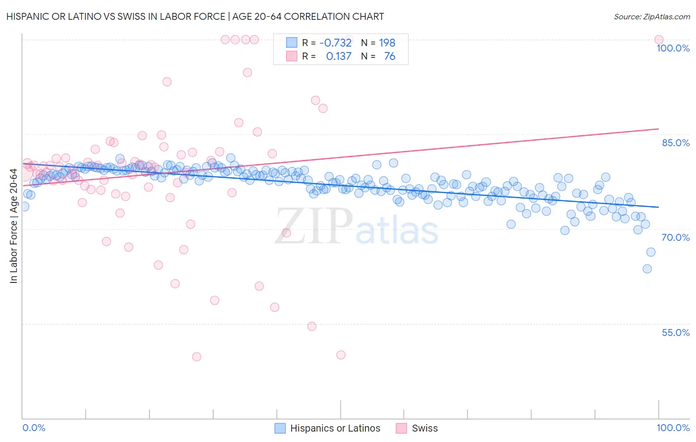 Hispanic or Latino vs Swiss In Labor Force | Age 20-64