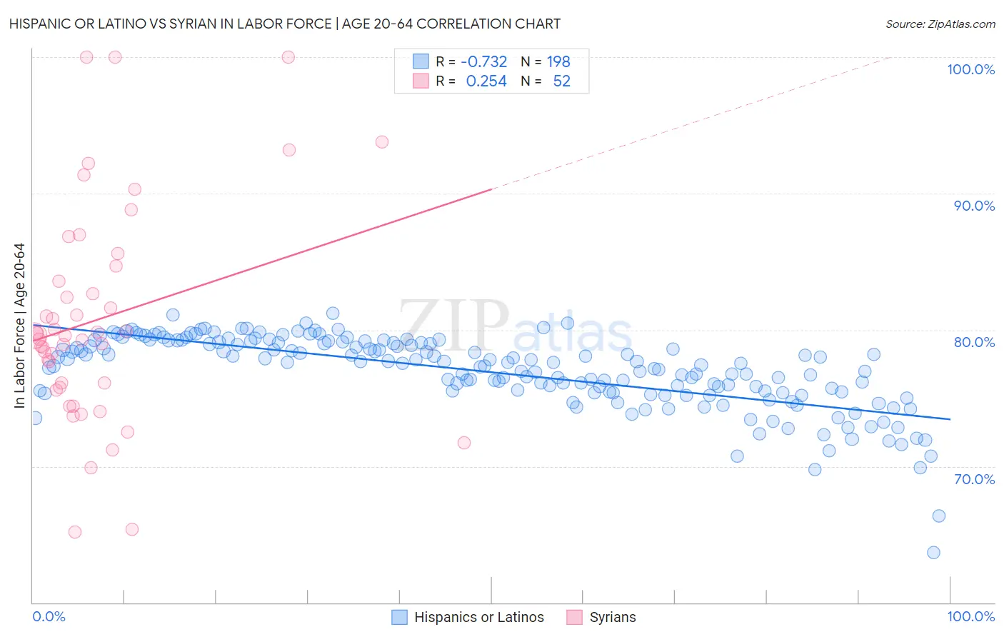 Hispanic or Latino vs Syrian In Labor Force | Age 20-64
