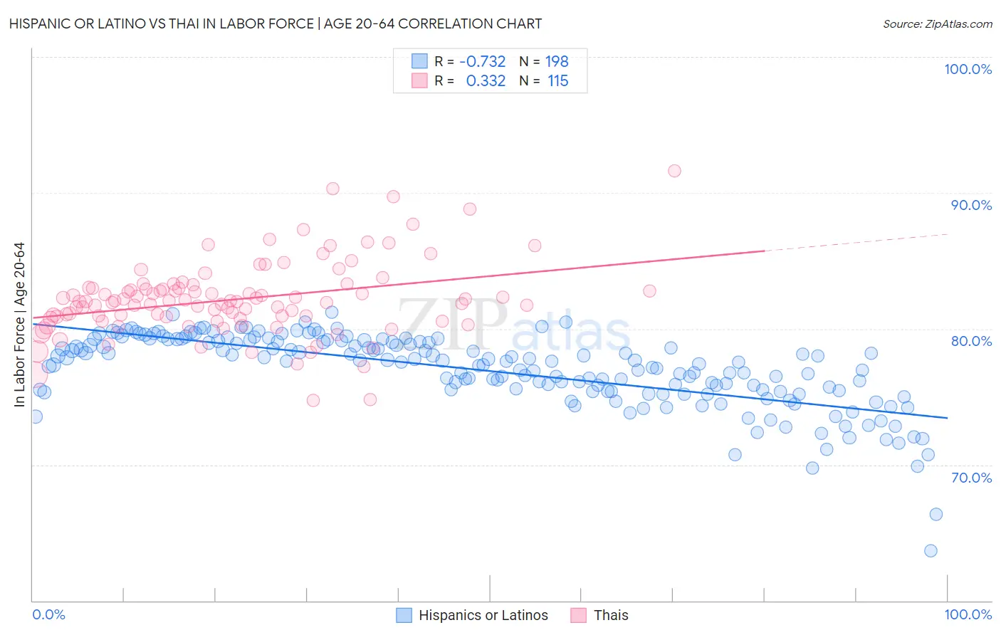 Hispanic or Latino vs Thai In Labor Force | Age 20-64