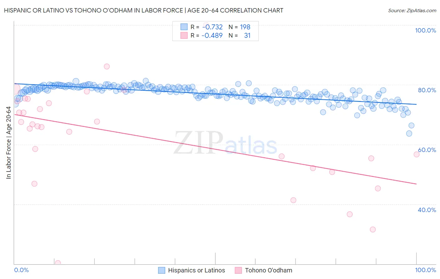 Hispanic or Latino vs Tohono O'odham In Labor Force | Age 20-64