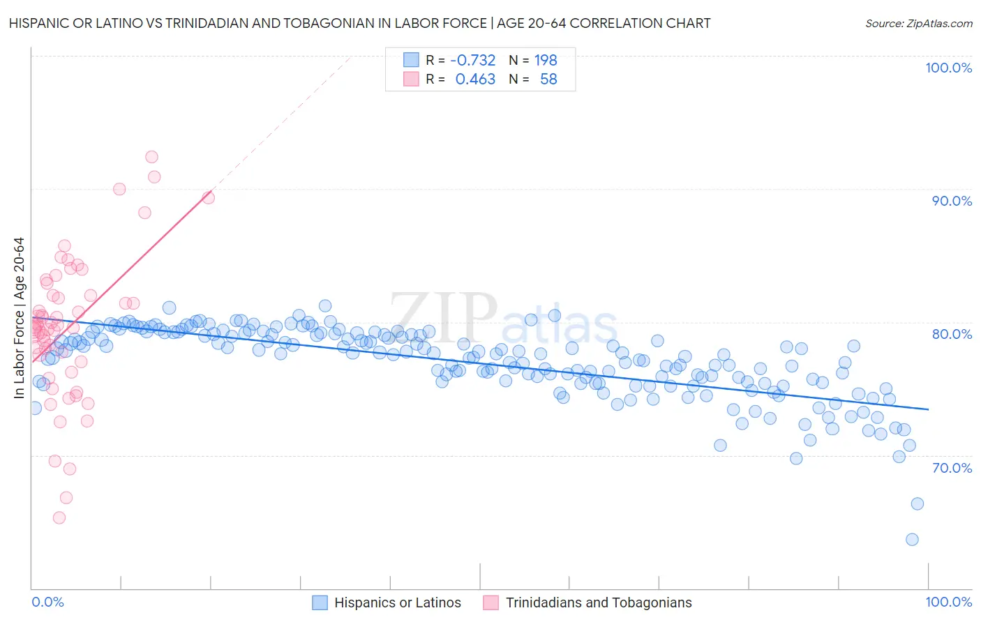 Hispanic or Latino vs Trinidadian and Tobagonian In Labor Force | Age 20-64