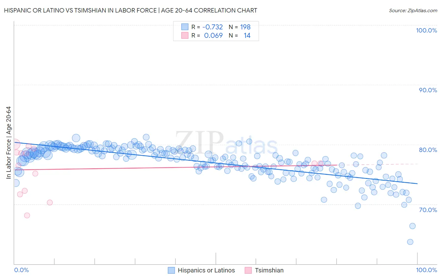 Hispanic or Latino vs Tsimshian In Labor Force | Age 20-64