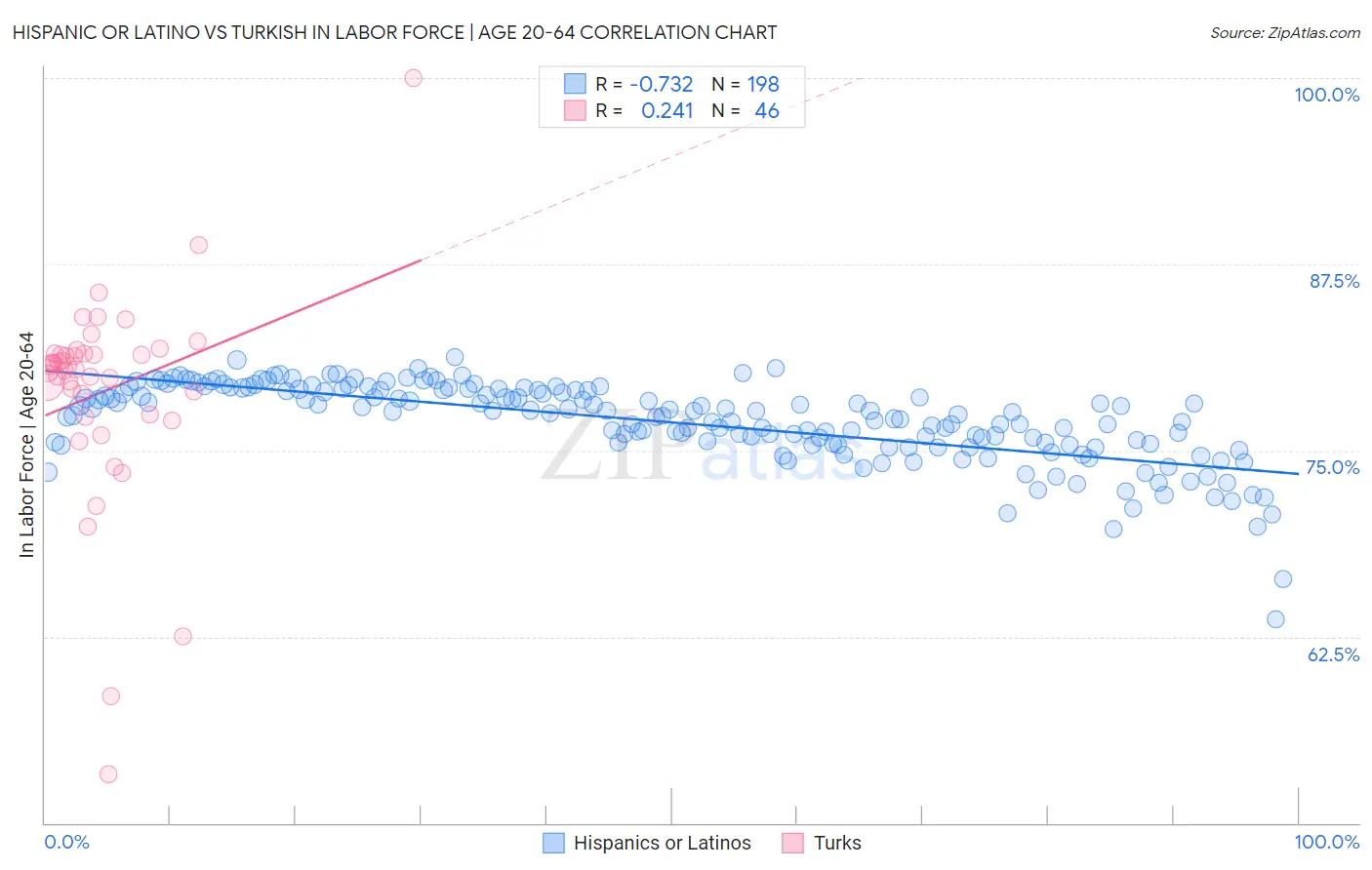 Hispanic or Latino vs Turkish In Labor Force | Age 20-64