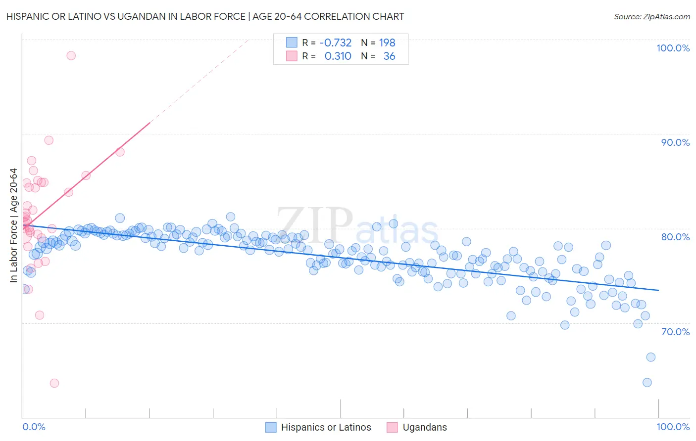 Hispanic or Latino vs Ugandan In Labor Force | Age 20-64