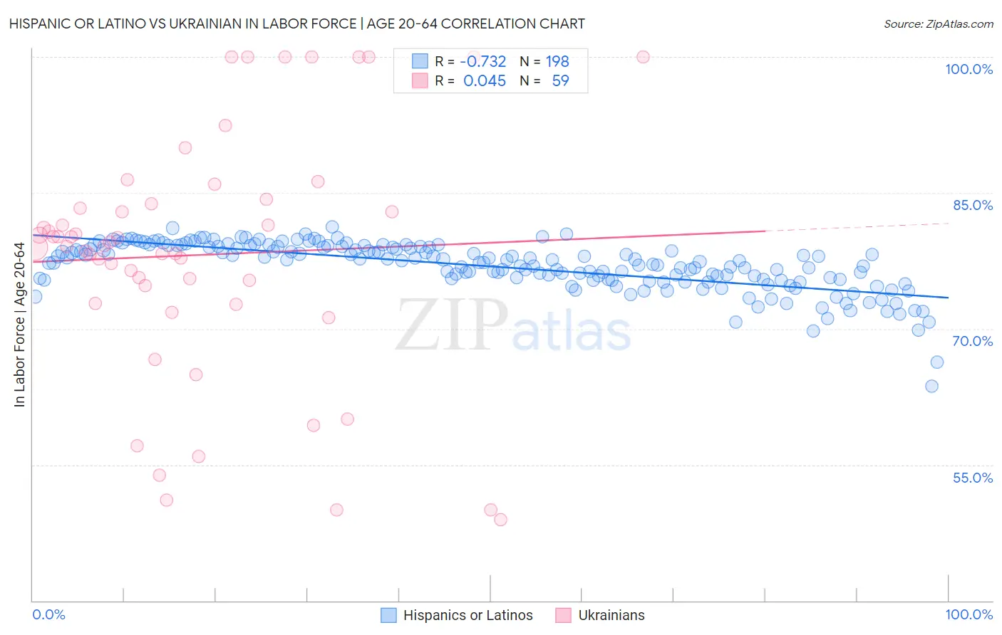 Hispanic or Latino vs Ukrainian In Labor Force | Age 20-64