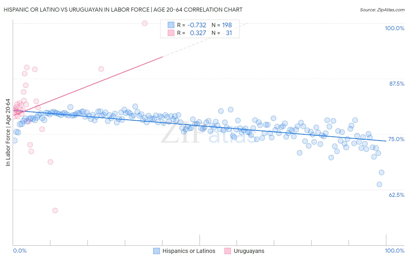 Hispanic or Latino vs Uruguayan In Labor Force | Age 20-64