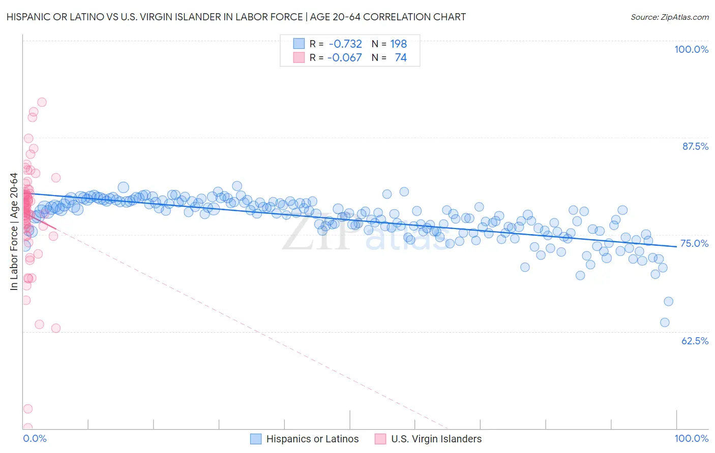 Hispanic or Latino vs U.S. Virgin Islander In Labor Force | Age 20-64