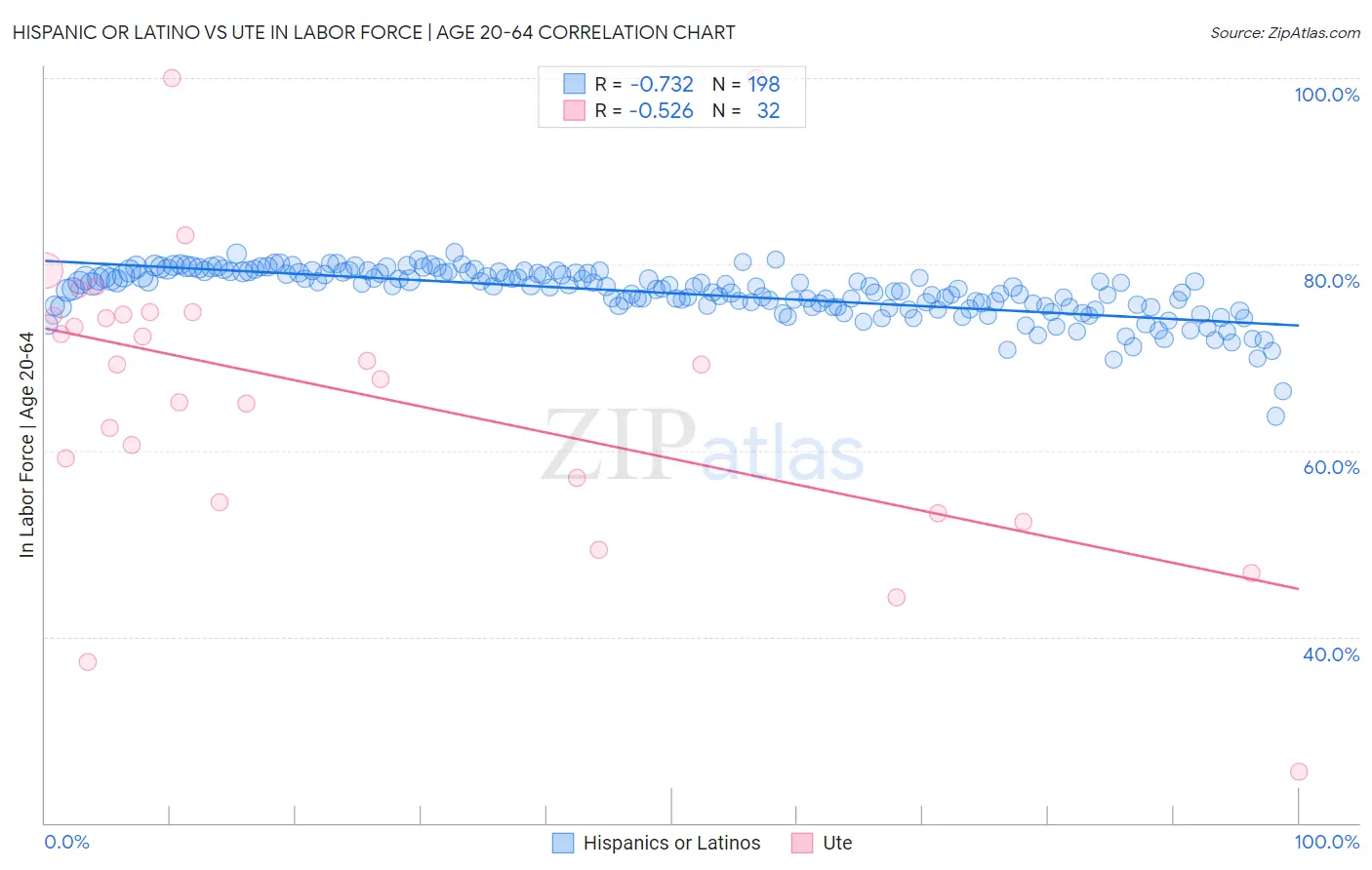 Hispanic or Latino vs Ute In Labor Force | Age 20-64