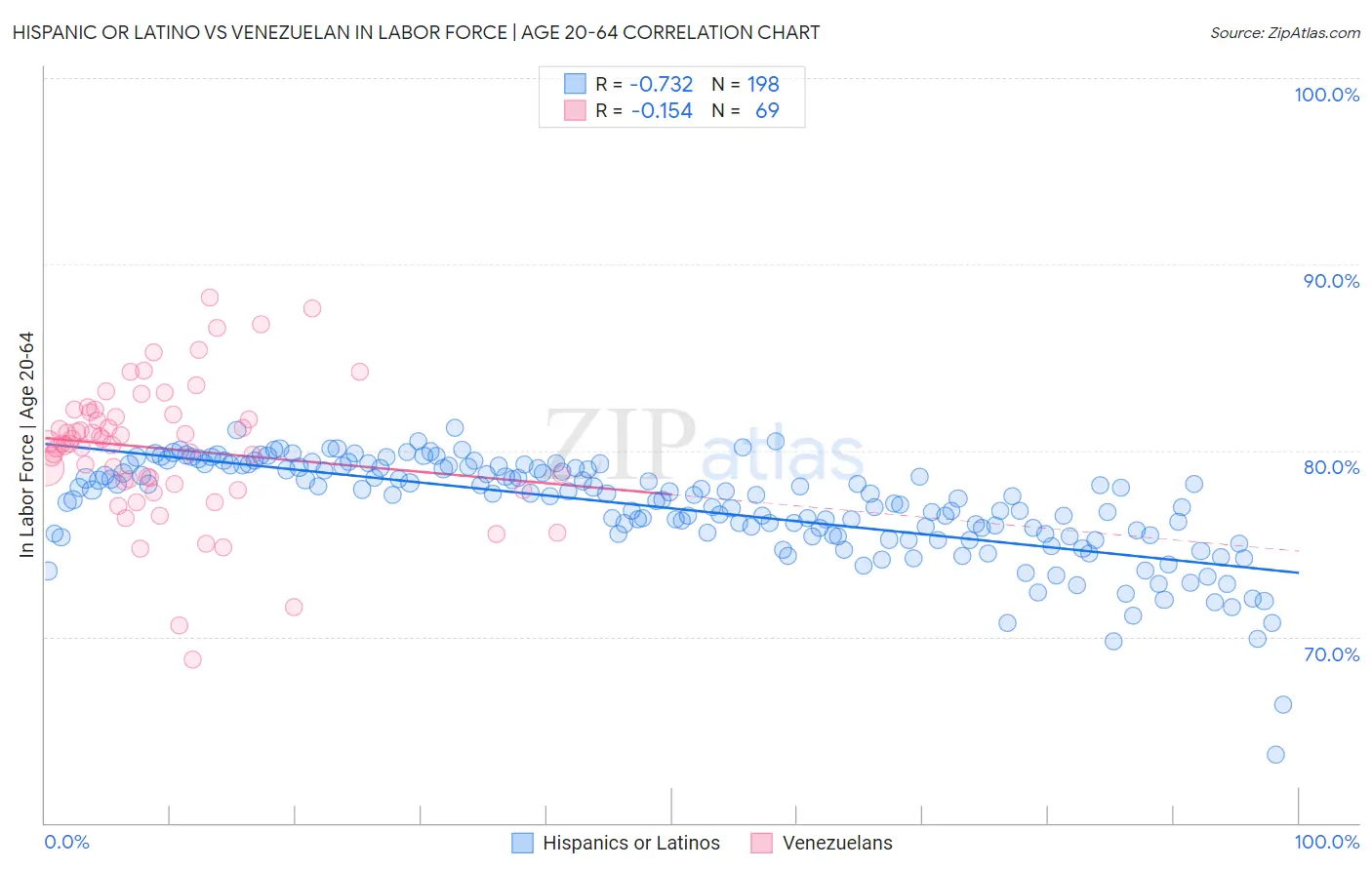 Hispanic or Latino vs Venezuelan In Labor Force | Age 20-64