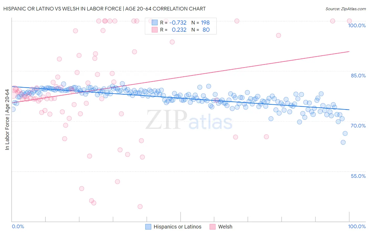 Hispanic or Latino vs Welsh In Labor Force | Age 20-64
