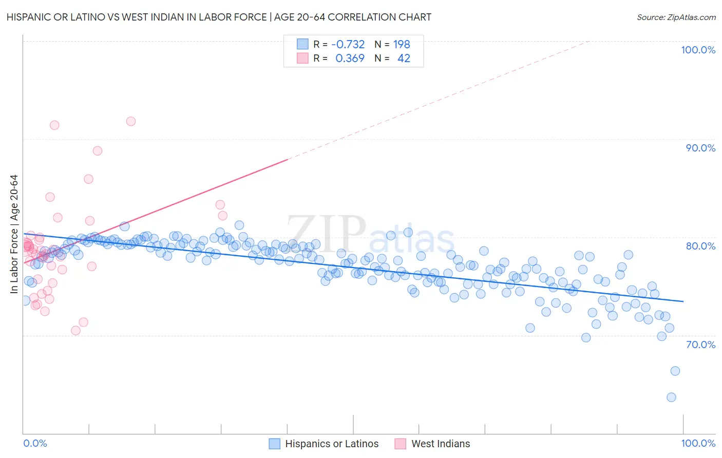 Hispanic or Latino vs West Indian In Labor Force | Age 20-64