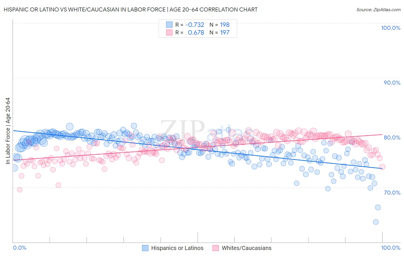 Hispanic or Latino vs White/Caucasian In Labor Force | Age 20-64