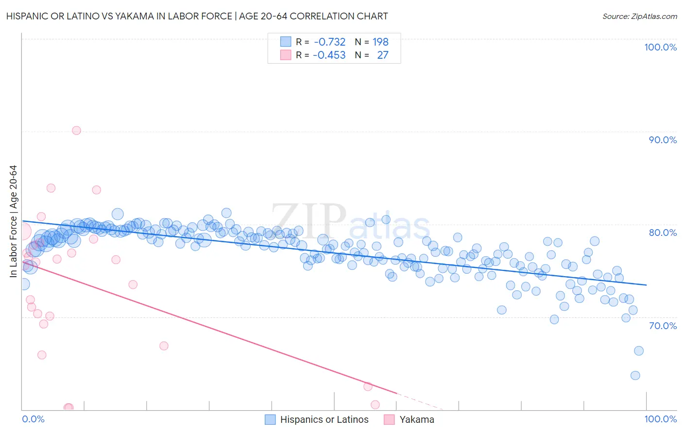 Hispanic or Latino vs Yakama In Labor Force | Age 20-64