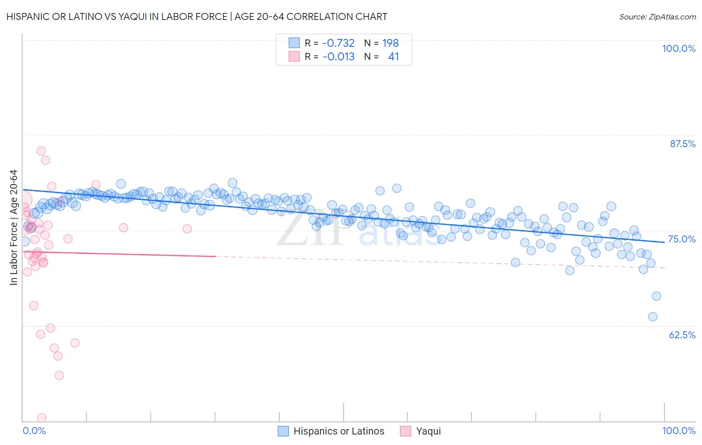 Hispanic or Latino vs Yaqui In Labor Force | Age 20-64