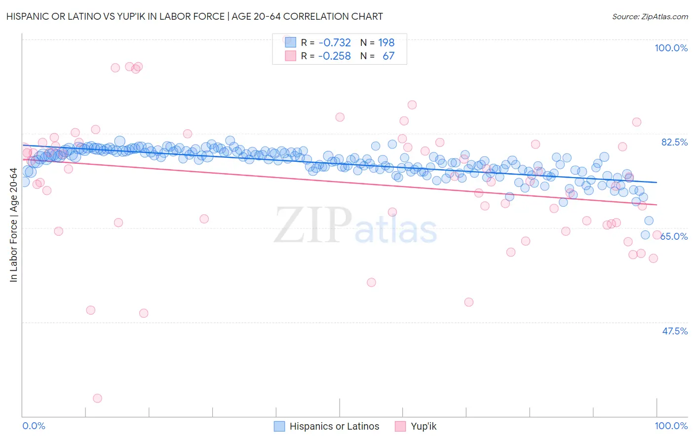 Hispanic or Latino vs Yup'ik In Labor Force | Age 20-64