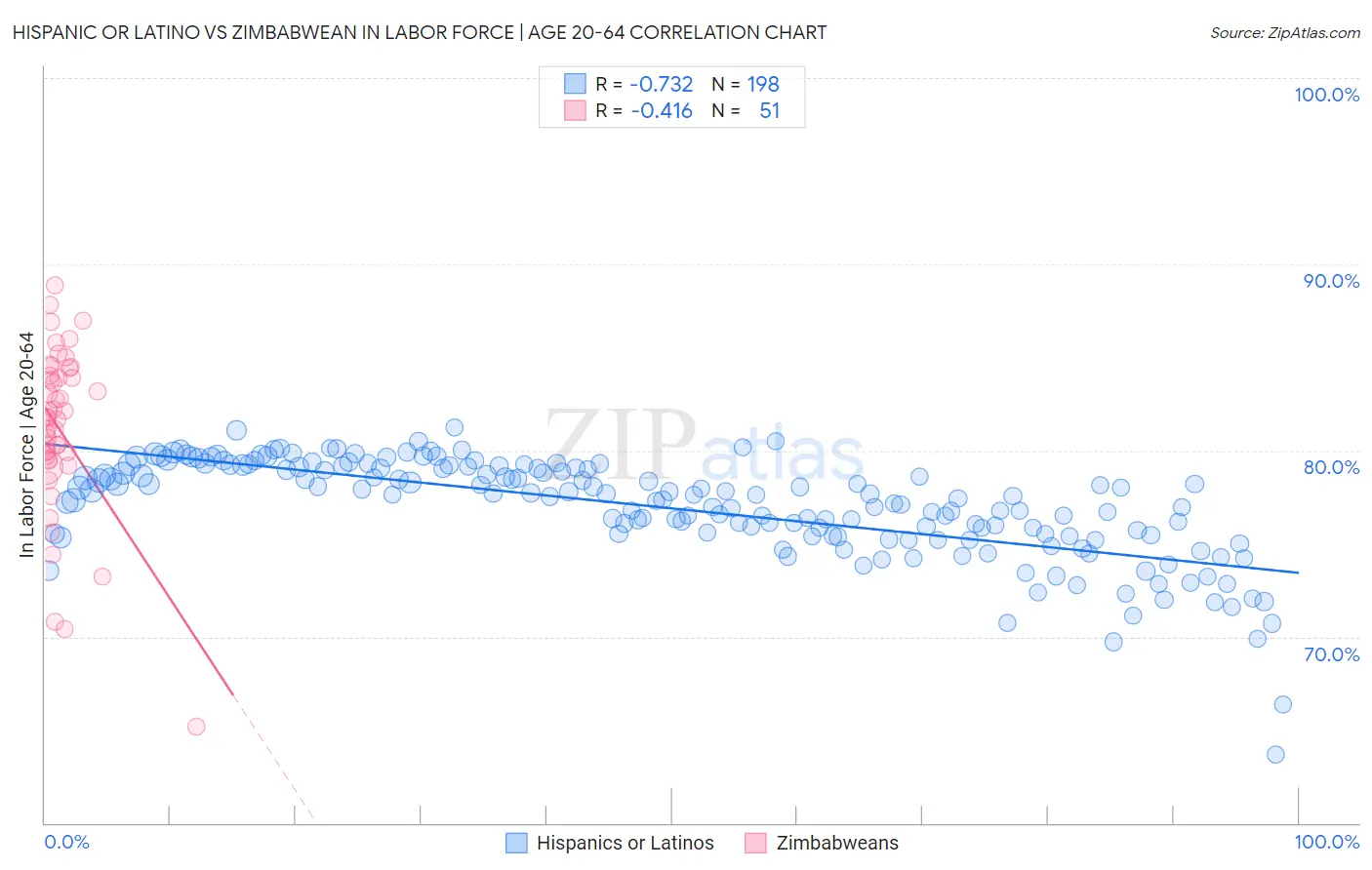 Hispanic or Latino vs Zimbabwean In Labor Force | Age 20-64