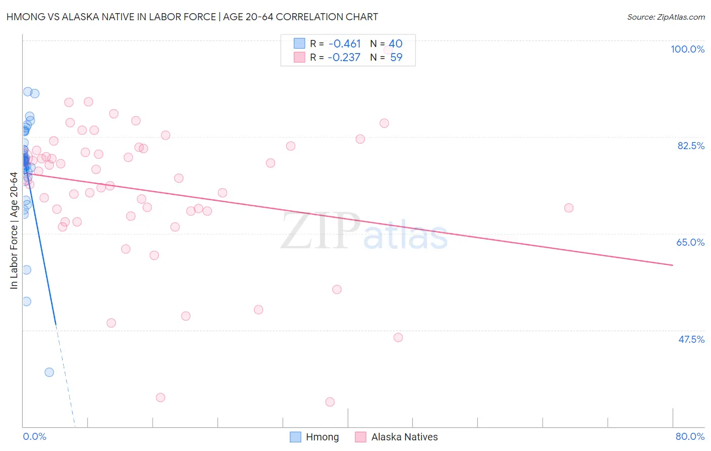 Hmong vs Alaska Native In Labor Force | Age 20-64