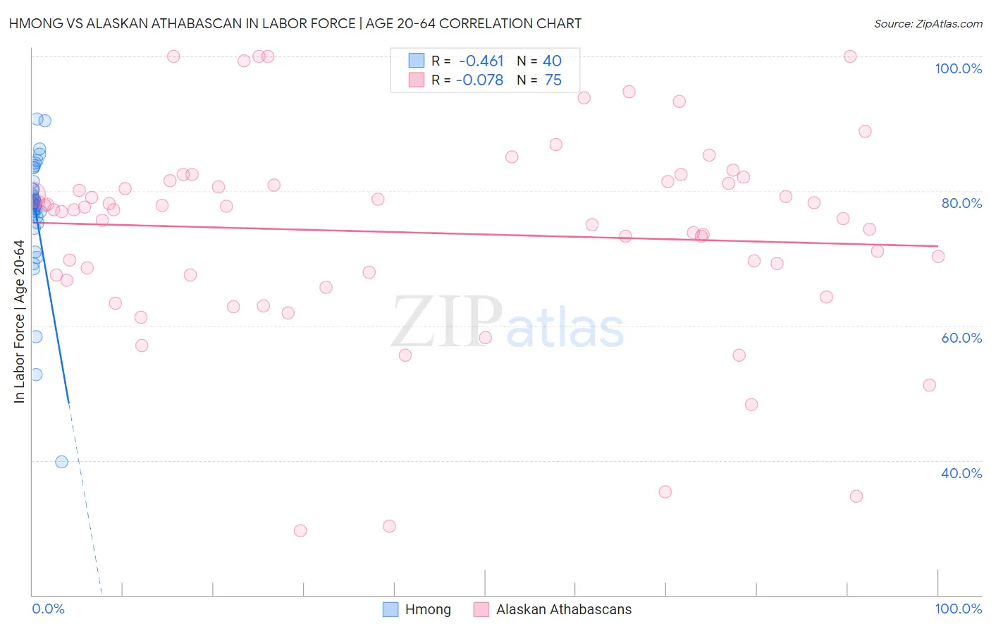 Hmong vs Alaskan Athabascan In Labor Force | Age 20-64